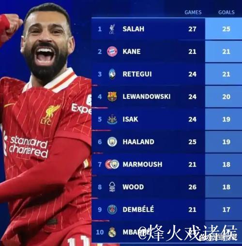 力压群雄!五大联赛最强队横空出世:三线作战豪取18场不败 力压群雄!五大联赛最强队横空出世:三线作战豪取18场不败